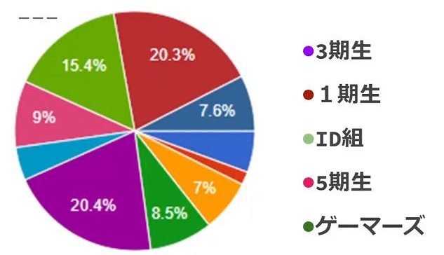 Hololiveアンケート投票結果 兎田ぺこらの印象やリスナー層 好きなセリフランキングまとめ アニメ 声優 ランキング データまとめ